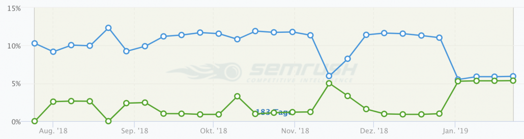 Spin-off of a business unit and partial domain switch. After six months, the rankings stabilize.