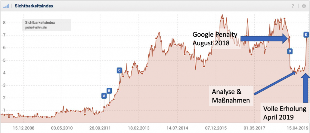 Google Abstrafung lösen: Komplette Erholung der Seite im April 2019 nachdem die korrektiven Maßnahmen zwischen November und März durchgeführt wurden.