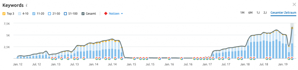 Wird die Ursache für das Google Penalty nur zum Teil behoben, bleibt auch die positive Entwicklung hinter dem Möglichen zurück.