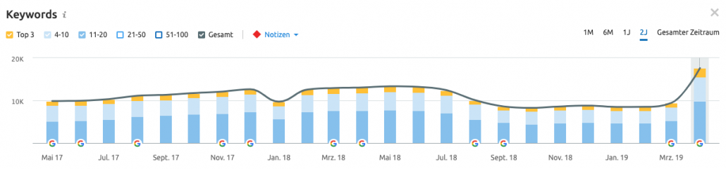 Analyse der Ursache für den Rankingverlust und schnelle Erholung der Rankings nach Durchführung der empfohlenen Maßnahmen.