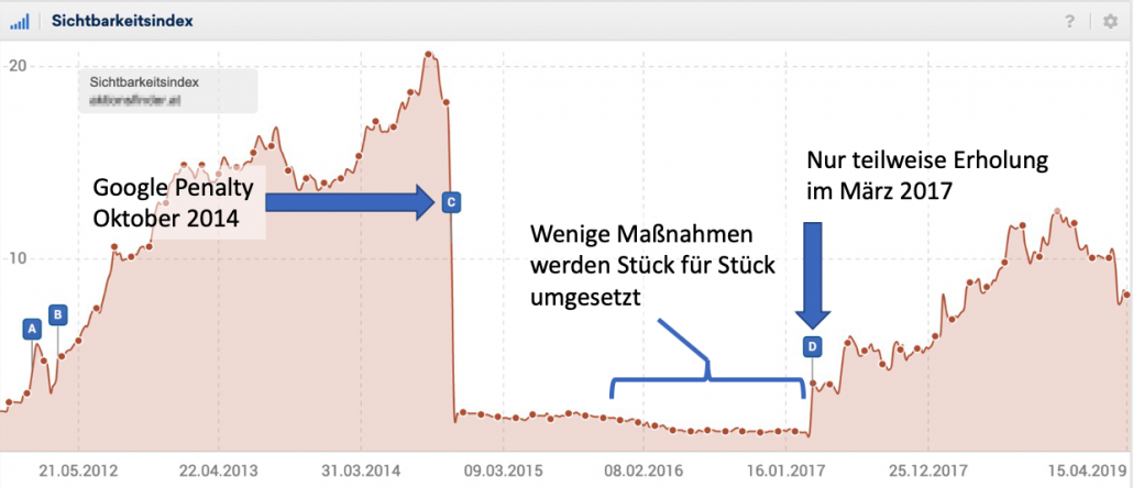 Werden nur wenige Maßnahmen umgesetzt, kann die Abwertung durch Google nur teilweise entfernt werden.