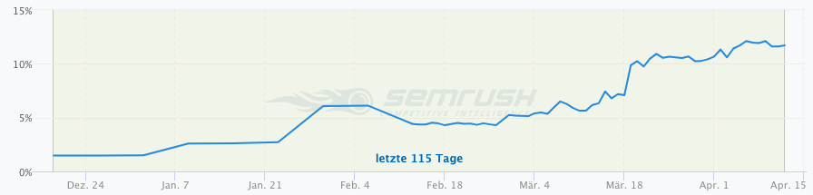 Launch einer neuen Website (neuer Geschäftsbereich eines Konzerns auf einem separatem Webauftritt).